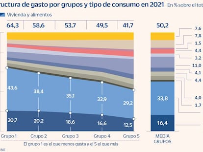 Vivienda, luz y comida se llevan hasta el 64% de los gastos de las familias