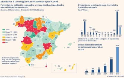 Incentivos a la energía solar fotovoltaica tras el Covid-19