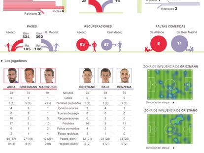 Análisis del Atlético - Real Madrid