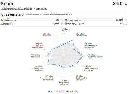 Extracto del Informe de competitividad 2017-2018 del Foro Económico Mundial.