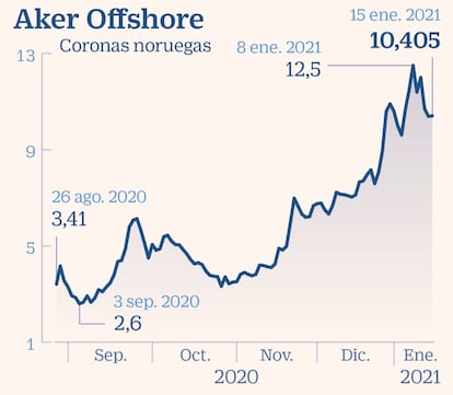 Aker Offshore