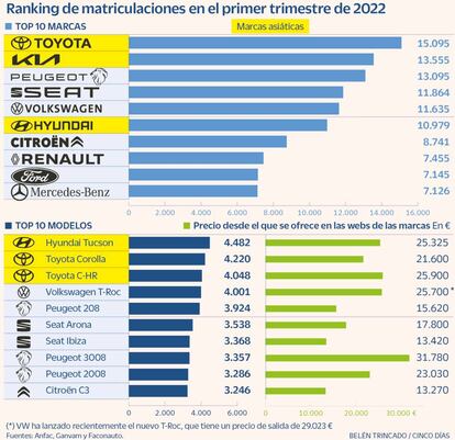 Ranking de matriculaciones en el primer trimestre de 2022