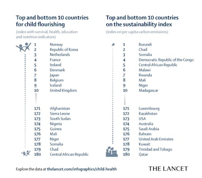 Los diez países con mejor y peor resultado en el nuevo índice mundial.