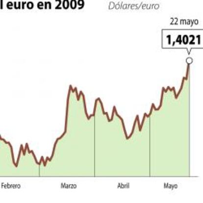 Evolución del euro frente al dólar