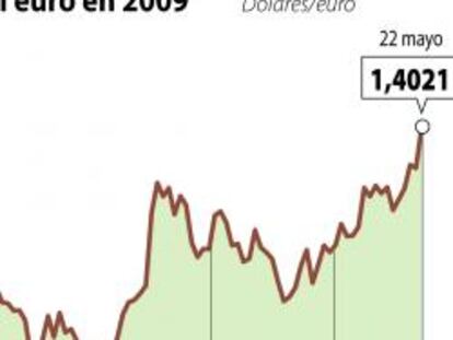 Evolución del euro frente al dólar