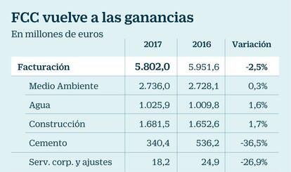 Resultados de FCC en 2017