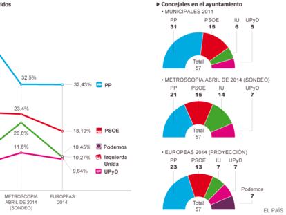 Fuentes: Ministerio del Interior y Metroscopia.