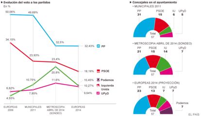 Fuentes: Ministerio del Interior y Metroscopia.