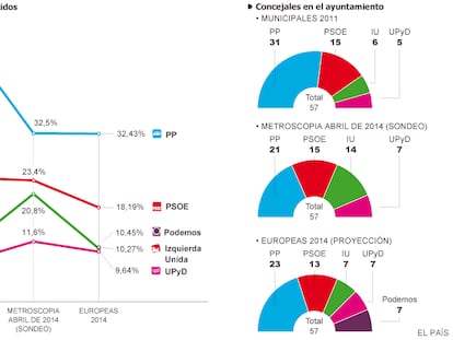 Fuentes: Ministerio del Interior y Metroscopia.