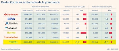 Accionistas de la gran banca 2019