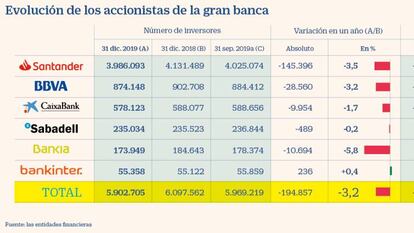 La banca del Ibex pierde 200.000 inversores: Santander y Bankia lideran el descenso