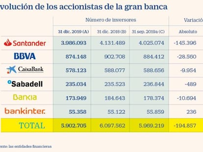 La banca del Ibex pierde 200.000 inversores: Santander y Bankia lideran el descenso