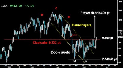 MÁS VALE TARDE QUE NUNCA. El Ibex consiguió por fin superar la zona clavicular del HCH del medio plazo sobre los 9.232 puntos y la resistencia de los 9.360 puntos a cierre semanal. Con esta victoria, los alcistas confirman el amplio Doble suelo dejado sobre los mínimos anuales, y cuya proyección le abre la puerta para alcanzar los 11.300 puntos en 2017. Deberá refrendar el final de la tendencia bajista a cierre mensual/anual.