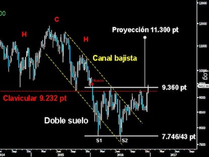 MÁS VALE TARDE QUE NUNCA. El Ibex consiguió por fin superar la zona clavicular del HCH del medio plazo sobre los 9.232 puntos y la resistencia de los 9.360 puntos a cierre semanal. Con esta victoria, los alcistas confirman el amplio Doble suelo dejado sobre los mínimos anuales, y cuya proyección le abre la puerta para alcanzar los 11.300 puntos en 2017. Deberá refrendar el final de la tendencia bajista a cierre mensual/anual.