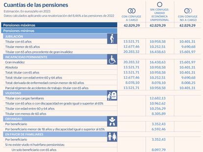 Revalorización pensiones