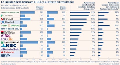 La liquidez de la banca en el BCE y su efecto en resultados