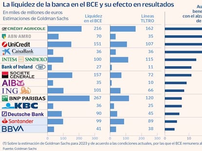 CaixaBank se la juega con los cambios del BCE sobre exceso de liquidez