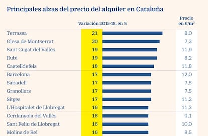 Principales subidas del alquiler en los 60 grandes municipios catalanes