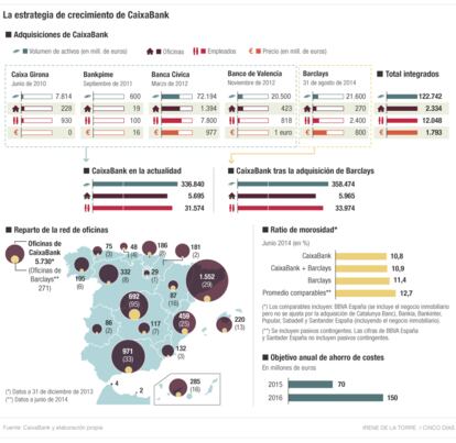 La estrategia de crecimiento de CaixaBank