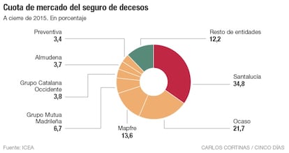 Cuota de mercado del seguro de decesos