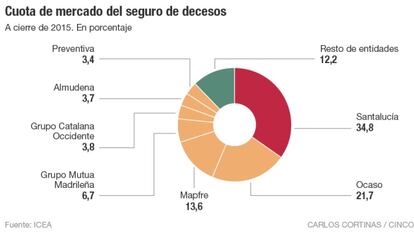 El negocio del seguro de decesos: los más ricos del cementerio