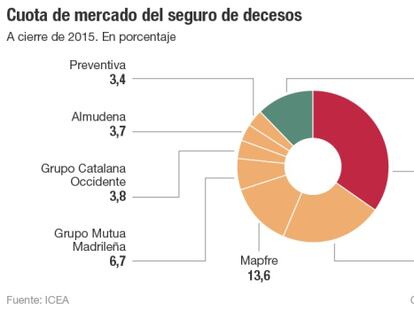 El negocio del seguro de decesos: los más ricos del cementerio