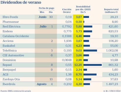 Dividendos verano 2020