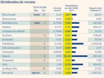 15 cotizadas repartirán
5.300 millones en dividendos hasta inicios de agosto