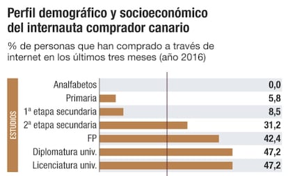 Perfil del comprador canario por internet