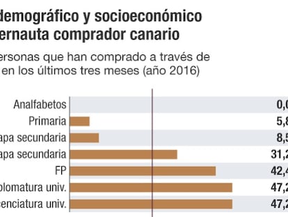 El comercio electrónico, más lento en Canarias que en España y la UE