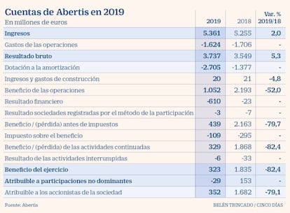 Cuentas de Abertis en 2019