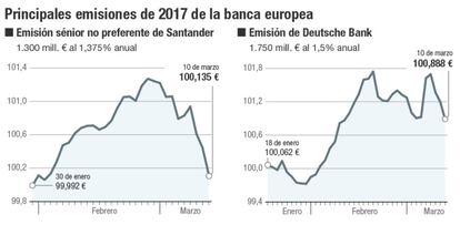 Principales emisiones de 2017 de la banca europea