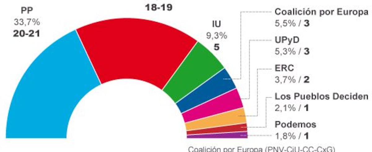 El CIS otorga al PP una ventaja de 2,7 puntos sobre el PSOE en las ...