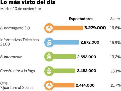 Audiencias del martes 10 de noviembre