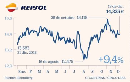 Repsol