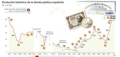 Evolución histórica de la deuda pública española