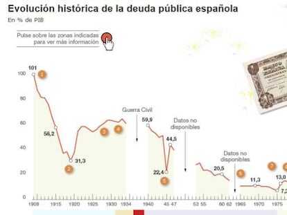 Evolución histórica de la deuda pública española