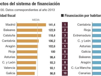 Acuerdo político y académico para limitar la solidaridad interterritorial