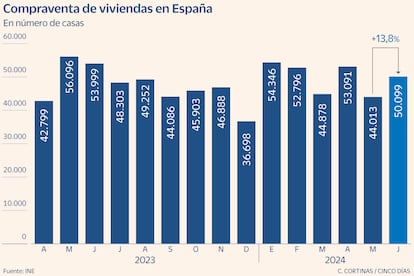 Compraventa de viviendas en España