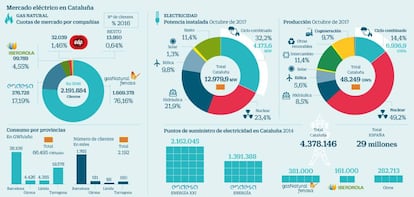 Mercado eléctrico en Cataluña