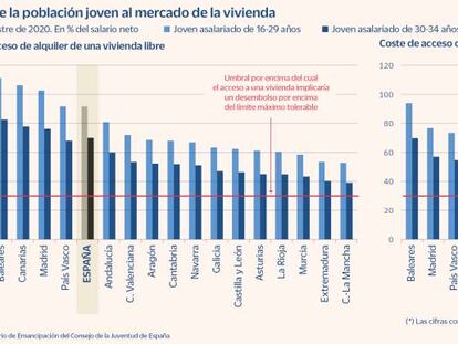 El año 2020 cerró con la menor tasa de emancipación juvenil de las últimas dos décadas