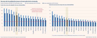 Acceso de la población joven al mercado de la vivienda