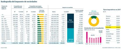 Impuesto de Sociedades en España