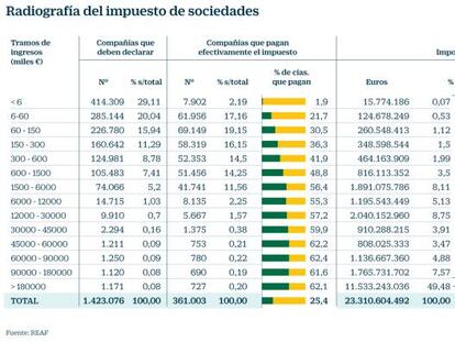 El REAF advierte de la “dificultad técnica” de fijar un tipo mínimo de sociedades del 15%