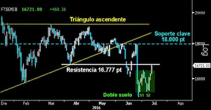 CONFIRMA DOBLE SUELO. El contundente ataque alcista en el Mibtel confirmó ayer el pequeño Doble suelo dejado sobre el hueco al alza abierto en los 15.000 puntos. El italiano se detuvo sobre la resistencia de los 16.777 puntos, mínimos de abril. Por encima de esta zona, la proyección de la citada pauta de suelo le permitiría acercarse al soporte clave del medio perdido sobre los 18.000 puntos.