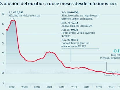 El euríbor, desde máximos