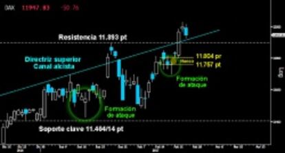 TEST A LA DIRECTRIZ. El Dax resistió ayer el primer intento bajista de echar abajo la brillante ruptura del Canal alcista y la superación de los últimos máximos sobre los 11.893 puntos. Si los osos logran perforar a la baja nuevamente la directriz a cierre semanal, evitarán la confirmación de su derrota en el selectivo germano. Tendrían opciones entonces de buscar el hueco al alza dejado entre los 11.804/757 puntos que ratificó la segunda formación de ataque.