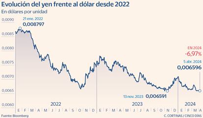 Evolución del yen frente al dólar