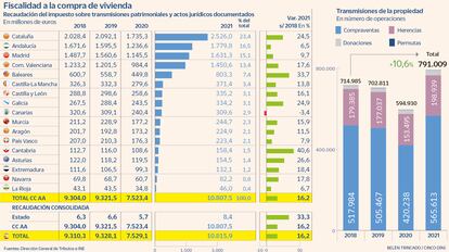 Fiscalidad a la compra de vivienda