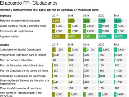 ¿Cumplirá España con Bruselas?: las cifras del acuerdo de PP y Ciudadanos